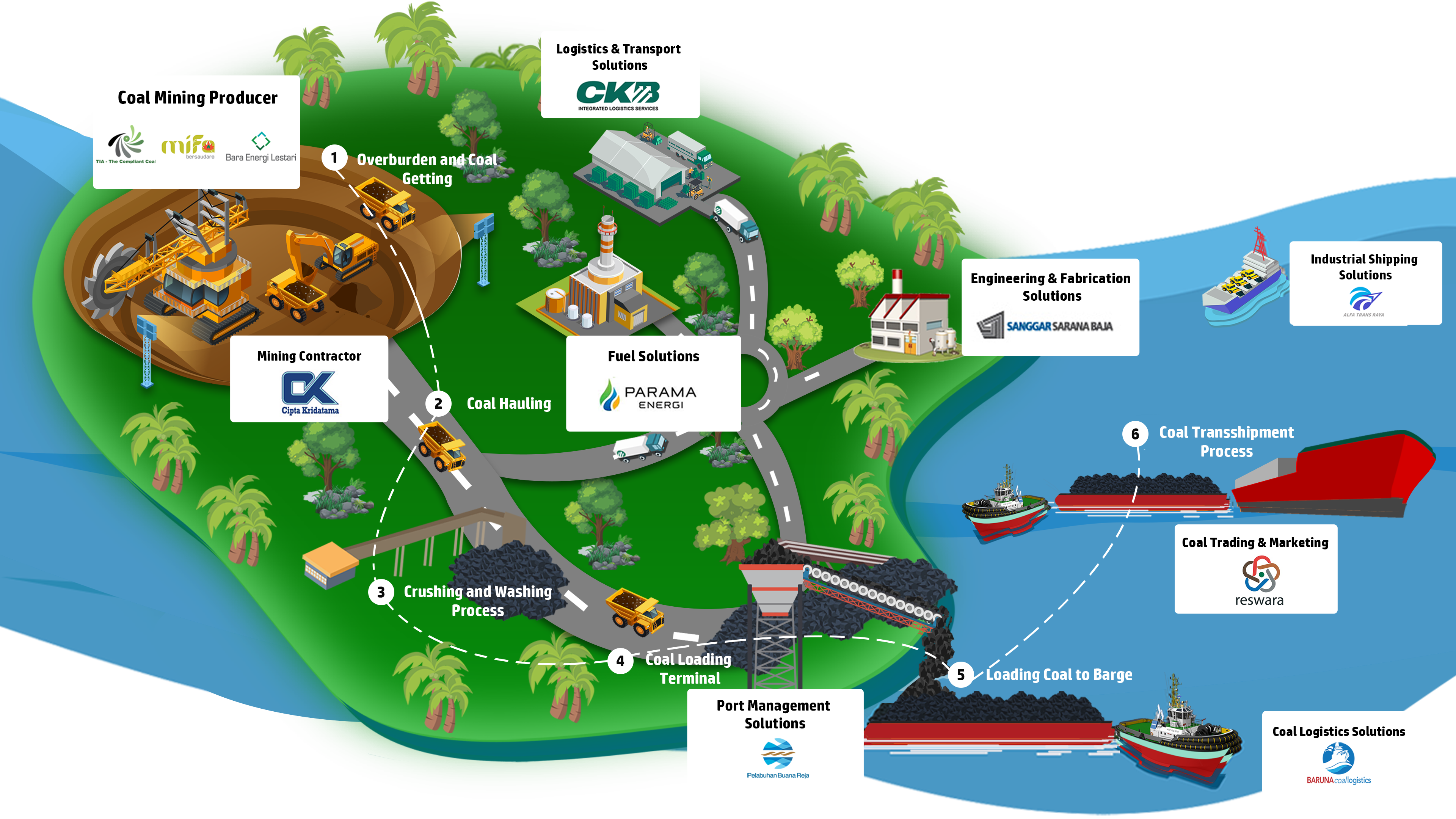 Subsidiaries PT ABM Investama